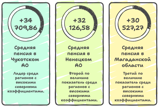 Лидеры по размеру пенсии среди регионов.