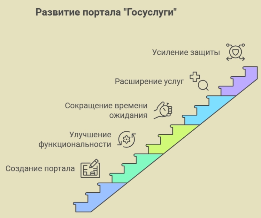 ДЕСЯТЬ ЛЕТ ЭВОЛЮЦИИ «ГОСУСЛУГ».
